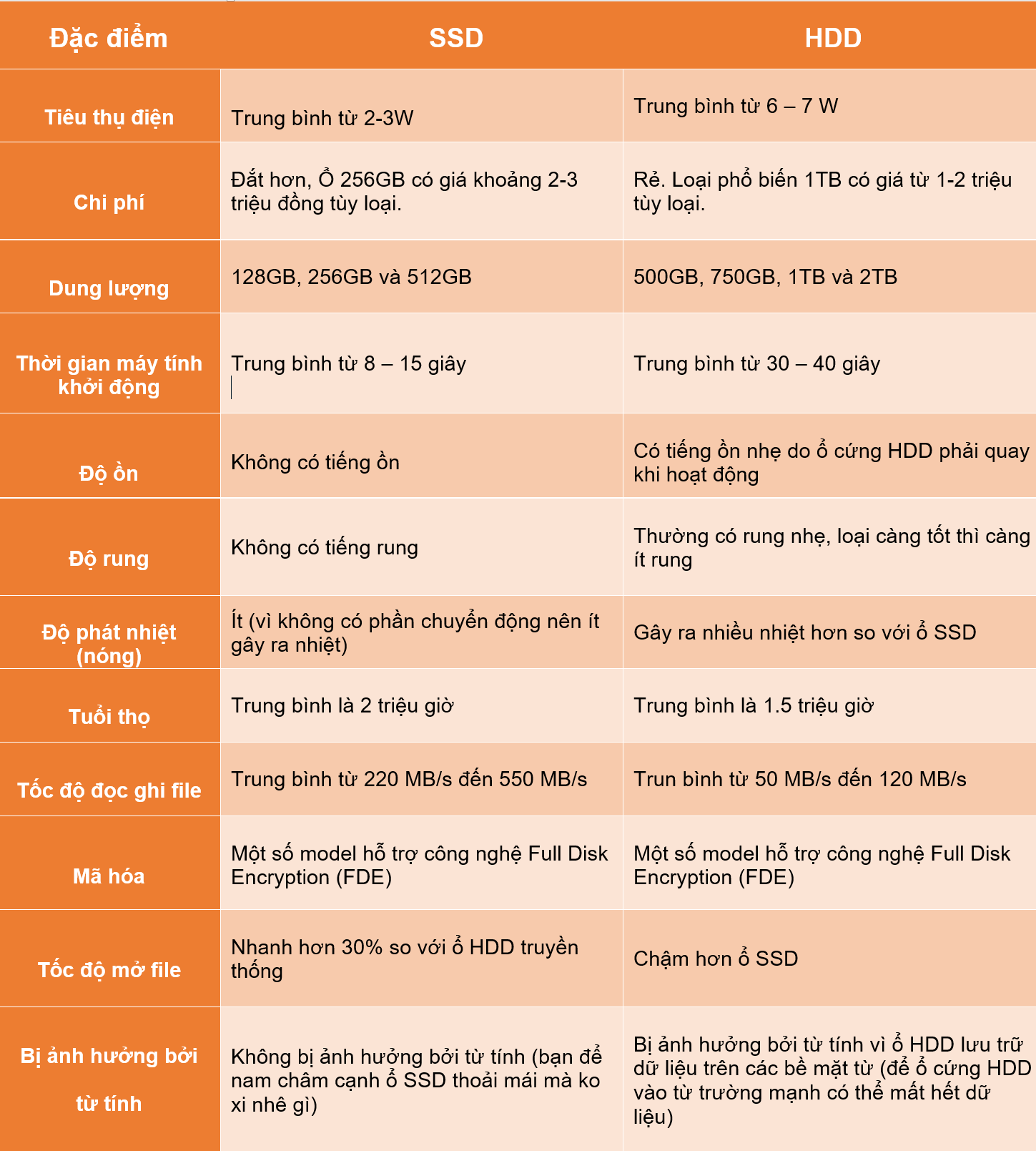 So sánh SSD vs HDD