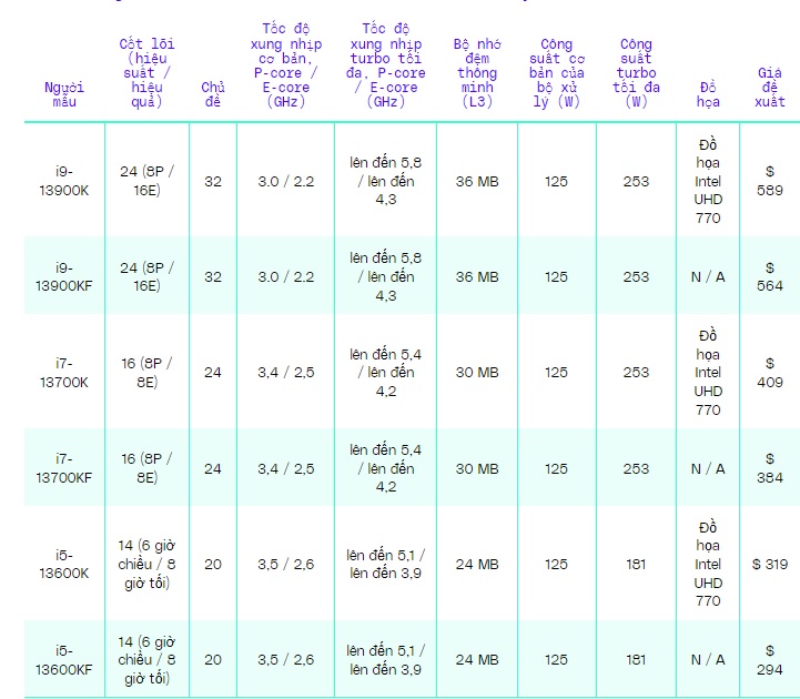 Hiệu năng của Intel Core i9 13900K