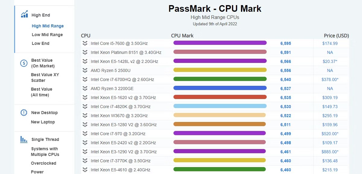 PassMark CPU Benchmarks List 1